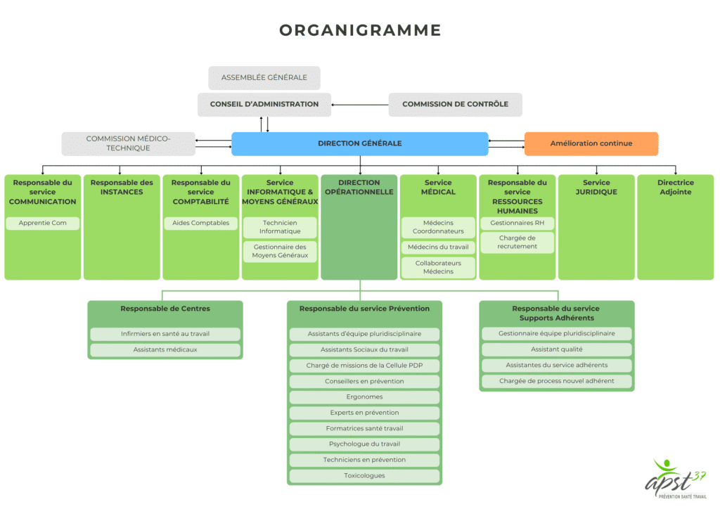 APST37 - Organigramme