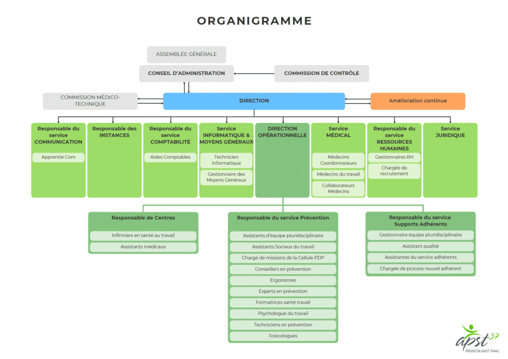 Organigramme